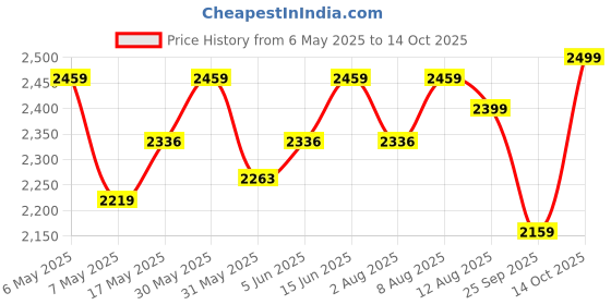 amazon.in novex Polyester Soft Trolley Case with 20-Inch|Laptop Roller Case,Soft Backpack|Bags Travel Trolleys with 2 Wheels|Blue Spinner Bag with 3 Compartments-Suitcase/Luggage for Men&Women,52 cm,Medium novex Price History Graph from 6 May 2025 to 14 Oct 2025