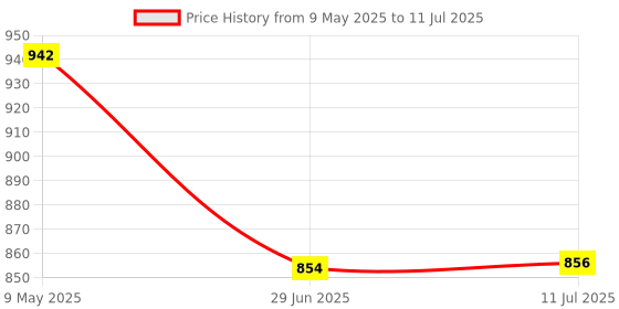 amazon.in skybags Polyester Solid Offroader Nx 04 Laptop Backpack Blue skybags Price History Graph from 9 May 2025 to 11 Jul 2025