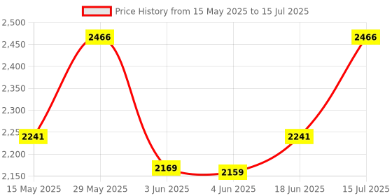 amazon.in skybags Polyester Solid Pattern Casper Duffle Trolley 67 (Royal Blue, Medium) skybags Price History Graph from 15 May 2025 to 15 Jul 2025
