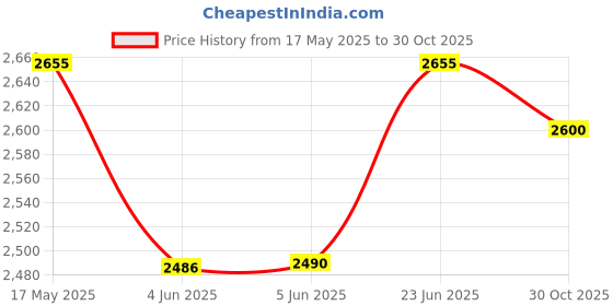 amazon.in skybags Polyester Solid Pattern Casper Plus Duffle Bag(H) 68 Blue (Blue, Medium), 67 x 34.5 x 34 Centimeters skybags Price History Graph from 17 May 2025 to 30 Oct 2025