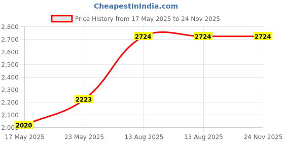 amazon.in aristocrat Polyester Solid Pattern Click Dft 65 (Black, Medium) aristocrat Price History Graph from 17 May 2025 to 24 Nov 2025