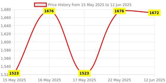 amazon.in aristocrat Polyester Solid Pattern Click Wheel Duffle Dft 55 (H,Blue, Small) aristocrat Price History Graph from 15 May 2025 to 12 Jun 2025