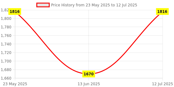 amazon.in aristocrat Polyester Solid Pattern Dream Nxt Dft (H) 65 Duffle Bag, (Red, Medium), 66.5 x 35.5 x 32.5 Centimeters aristocrat Price History Graph from 23 May 2025 to 12 Jul 2025