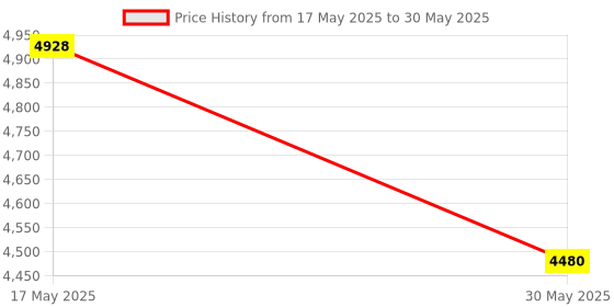 amazon.in vip Polyester Solid Pattern Knight 8W Exp Trolley Bag With Spinner Wheels Soft (H) 75 Red (Red, Large) vip Price History Graph from 17 May 2025 to 30 May 2025
