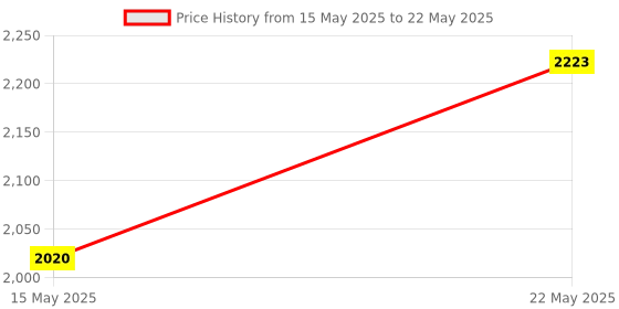 amazon.in aristocrat Polyester Solid Pattern Trolley Bag Click Dft 65 (H) (Blue, Medium) aristocrat Price History Graph from 15 May 2025 to 22 May 2025