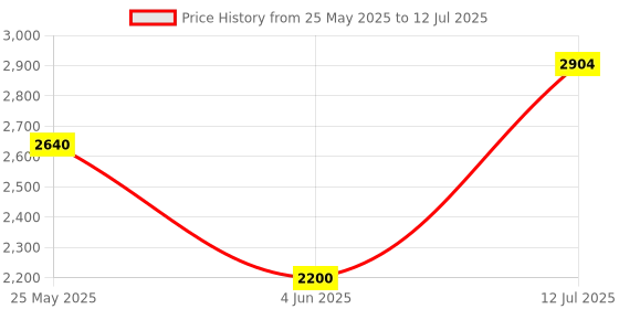 amazon.in aristocrat Polyester Solid Pattern Victory Soft 2 Spinner Wheel 75 Trolley Bag (Red, Large) aristocrat Price History Graph from 25 May 2025 to 12 Jul 2025