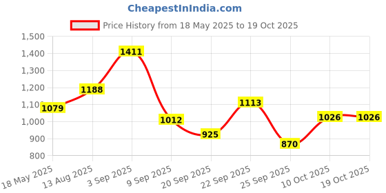 amazon.in skybags Polyester Solid Valor 01 Laptop Backpack Navy 20 L skybags Price History Graph from 18 May 2025 to 17 Oct 2025