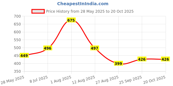 amazon.in bunnyfit Polyester Spandex Pants,T-Shirts for Men | Sports Tracksuit | Tracksuit for Gym | Fully Stretchable | Compression Tracksuit | bunnyfit Price History Graph from 28 May 2025 to 20 Oct 2025