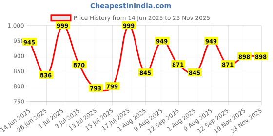 amazon.in citizen Polyester Spiderman Reversible Raincoat For Men With Waterproof Pant, Inbuilt Hood & Carry Bag | Durable & Lightweight Standard Length Rainsuit citizen Price History Graph from 14 Jun 2025 to 23 Nov 2025