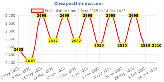 amazon.in Polyester Spliit Duffle Cricket Kitbag Pack of 1|Blue|Large| Price History Graph from 2 May 2025 to 14 Oct 2025