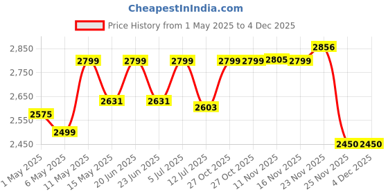 amazon.in Polyester Spliit Duffle Wheelie Cricket Kitbag, Black Price History Graph from 1 May 2025 to 4 Dec 2025