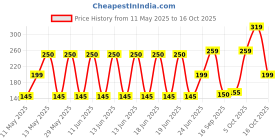 amazon.in sareen sports Polyester SS Cricket Helmet Skull Knot Cap for Men's & Boys's Black, Free Size sareen sports Price History Graph from 11 May 2025 to 16 Oct 2025