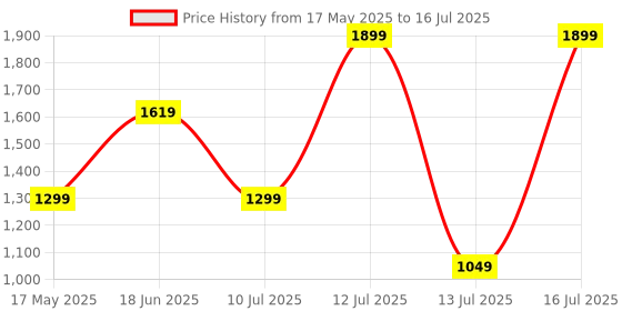 amazon.in the clownfish Polyester Standard Length Raincoats For Men Waterproof Reversible For Bike Double Layer With Hood Rain Coat For Men. Set Of Top And Bottom. the clownfish Price History Graph from 17 May 2025 to 16 Jul 2025