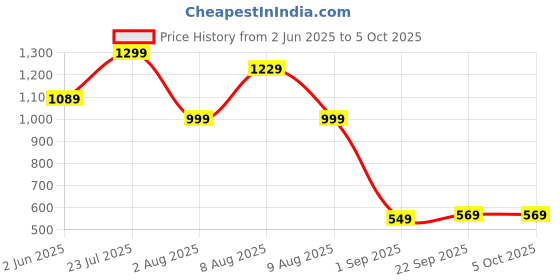 amazon.in the clownfish Polyester Standard Length Raincoats For Men Waterproof Reversible For Bike Double Layer With Hood Rain Coat For Men. Set Of Top And Bottom. the clownfish Price History Graph from 2 Jun 2025 to 4 Oct 2025