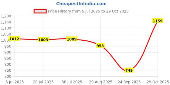 amazon.in qube by fort collins Polyester, Standard Length Women's Lightweight Quilted Bomber Jacket Stylish, Packable, And Air-Resistant Outerwear For Winter qube by fort collins Price History Graph from 5 Jul 2025 to 29 Oct 2025