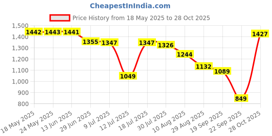 amazon.in qube by fort collins Polyester, Standard Length Women's Reversible Winter Jacket In Dual Tone Stylish, Cozy, And Functional qube by fort collins Price History Graph from 18 May 2025 to 28 Oct 2025
