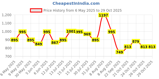 amazon.in gear Polyester Statement Maxis 33L Large Hybrid Convertible Duffle Backpack/Travel Duffle Bag/Sports Duffle/Gym Bag for Men/Women (Blue-Yellow), 26 x 26 x 50 Centimeters gear Price History Graph from 6 May 2025 to 28 Oct 2025