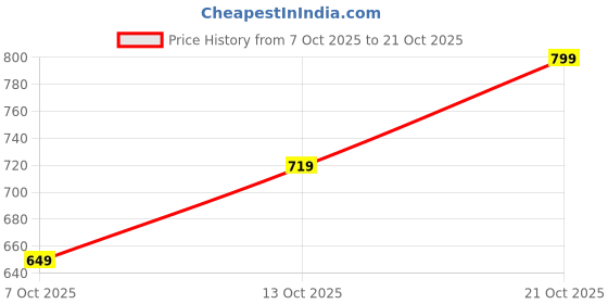 amazon.in lymio Polyester T-Shirt and Shorts Cord Set for Men (Men Cord Set 08-11) lymio Price History Graph from 7 Oct 2025 to 21 Oct 2025