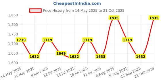 amazon.in gods Polyester Taur 4 In 1 Magnetic Riding 2.5 Liter Tank Bag, Thigh Bag, Waist Bag & Messenger Sling Bag, 4-Way Magnetic Attachment Strap System, Water Resistant & 8 Year Warranty gods Price History Graph from 14 May 2025 to 21 Oct 2025