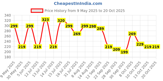 amazon.in wooum Polyester Toiletry Bag for Men & Women, Travel Pouch for Toiletries Shaving Kit & Cosmetics, Water Resistance Pouch for Travel Accessories, Organizer Travel Pouch for Make Up, Black wooum Price History Graph from 9 May 2025 to 20 Oct 2025