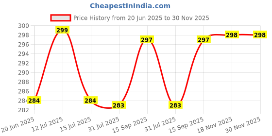 amazon.in styleys Polyester Toiletry Bag Travel Pouch Cosmetic Pouch (S1028 Navy Blue) styleys Price History Graph from 20 Jun 2025 to 30 Nov 2025