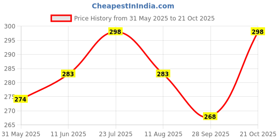amazon.in travalate Polyester Toiletry Travel Bags Makeup Shaving Kit Pouch for Men & Women, Single Part Multipurpose kit Bag for Toiletrys - Red & Grey travalate Price History Graph from 31 May 2025 to 21 Oct 2025