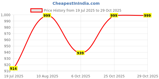 amazon.in istorm Polyester Travel Duffle (IS-269) istorm Price History Graph from 19 Jul 2025 to 25 Oct 2025