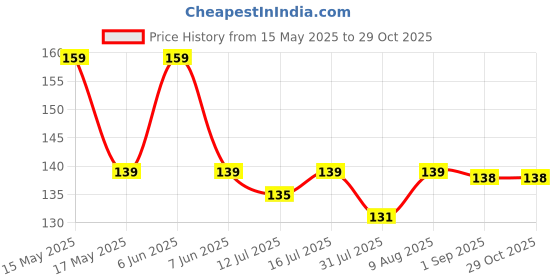 amazon.in lexazo Polyester Travel Mini First Aid Pouch For Outdoor Medical Bag Emergency Survival First Aid Kit, 8 X 1 X 12 Cm, Multicolor lexazo Price History Graph from 15 May 2025 to 29 Oct 2025