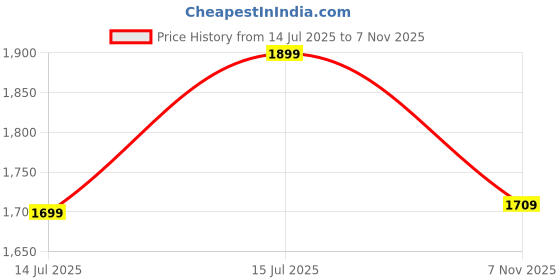 amazon.in r radiant bag Polyester Trolley Digital Printed Spandex Stretchable Fabric Combo 3 Piece Luggage Protector Cover only (Suitcase Bag Not Included in This Product) (Navy Blue (20, 24, 28 inch)) r radiant bag Price History Graph from 14 Jul 2025 to 7 Nov 2025