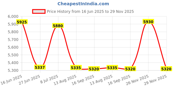 amazon.in skybags Polyester TwentyFour7 Pro 67 cm Medium Size Soft Sided Luggage Trolley Bag - Ink Black|TSA Lock| 15 Inch Laptop Compatible| Dual 8 Wheel Double Spinner|5 Years International Warranty skybags Price History Graph from 16 Jun 2025 to 29 Nov 2025