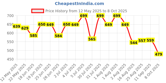 amazon.in puma Polyester Unisex-Adult Cap puma Price History Graph from 12 May 2025 to 8 Oct 2025
