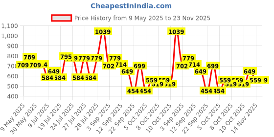 amazon.in puma Polyester Unisex-Adult Cap puma Price History Graph from 9 May 2025 to 22 Nov 2025