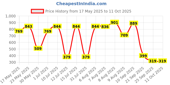 amazon.in adidas Polyester Unisex Ankle Length Socks adidas Price History Graph from 17 May 2025 to 11 Oct 2025