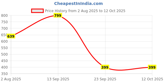 amazon.in adidas Polyester Unisex No Show Socks adidas Price History Graph from 2 Aug 2025 to 12 Oct 2025