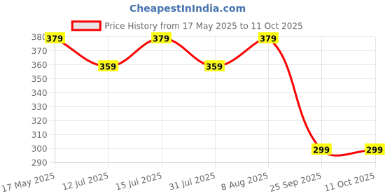 amazon.in amazon brand - solimo Polyester Unisex wallet (black) amazon brand - solimo Price History Graph from 17 May 2025 to 11 Oct 2025
