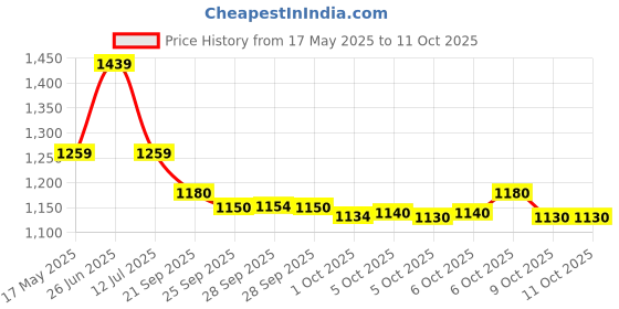 amazon.in adidas Polyester Unisex's Cap (Jn1650_Blue) adidas Price History Graph from 17 May 2025 to 11 Oct 2025