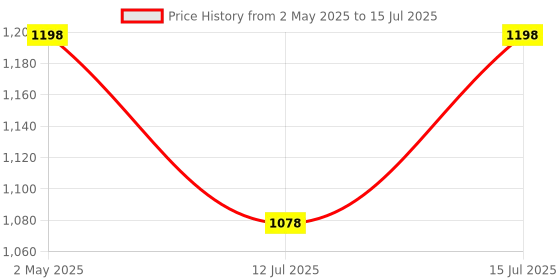 amazon.in Polyester W10 Camera Insert Bag Waterproof for Nikon Canon & All DSLR Cameras | DSLR SLR Padded Camera Case Shockproof for Travel | Camera Lens Kit Bag Price History Graph from 2 May 2025 to 15 Jul 2025