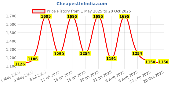 amazon.in craloft Polyester Waist Bag Fanny Pack for Men & Women, Chest Crossbody Sling Bag for Money, Passport & Travel (Black, FP2) craloft Price History Graph from 1 May 2025 to 20 Oct 2025