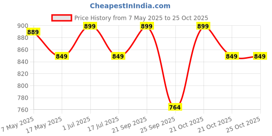 amazon.in brogbus Polyester Waist Bags for Women and Men with Adjustable Strap Zip Clouse Waterproof Cross Body Sling Chest Bag for Travel Hiking, Grey brogbus Price History Graph from 7 May 2025 to 21 Oct 2025