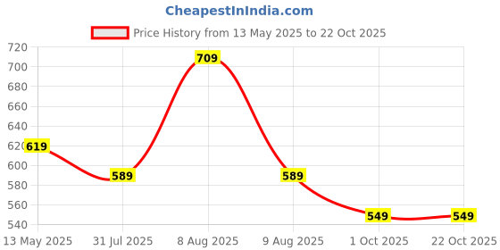 amazon.in amazon brand - solimo Polyester Water Resistant Long Rain Coat (Black, Medium) amazon brand - solimo Price History Graph from 13 May 2025 to 22 Oct 2025