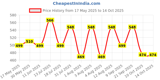 amazon.in kuber industries Polyester Waterproof & Lightweight Disney Mickey Mouse Face Design Backpack|Sturdy School Bag For Kids,15 Inch (Red & Black) kuber industries Price History Graph from 17 May 2025 to 14 Oct 2025