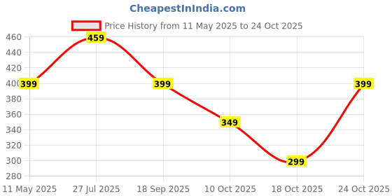 amazon.in kzully Polyester Western Women's Skirts kzully Price History Graph from 11 May 2025 to 24 Oct 2025