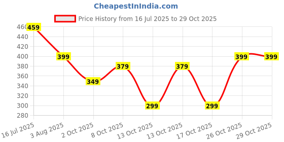 amazon.in kzully Polyester Western Women's Skirts kzully Price History Graph from 16 Jul 2025 to 29 Oct 2025