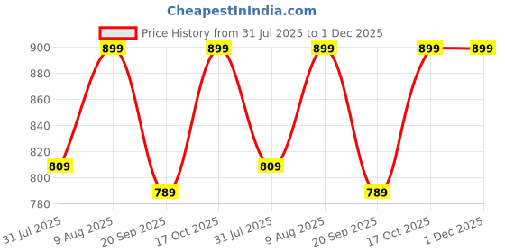 amazon.in Polyester WF-16 Camera Bag - DSLR Case with Adjustable Shoulder Strap & Rain Cover - for Nikon, Canon, Sony and All DSLR Cameras - Water Resistant - Anti Shock (Orange-Interior) Price History Graph from 31 Jul 2025 to 30 Nov 2025