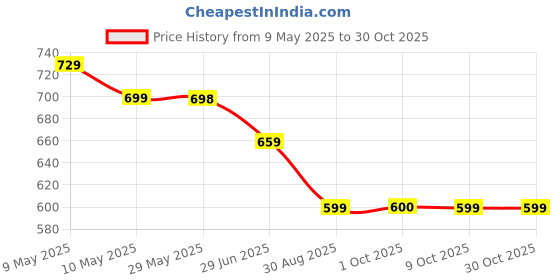 amazon.in zorbes Polyester Wide Brim Sun Hats For Women Beach Hats For Women Foldable Uv Protection Summer Cap For Travel Holiday Swimming (Upf 50+, Blue) zorbes Price History Graph from 9 May 2025 to 29 Oct 2025