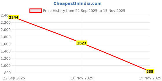 amazon.in reebok Polyester Wire Free Casual Sports Women's Tops reebok Price History Graph from 22 Sep 2025 to 15 Nov 2025