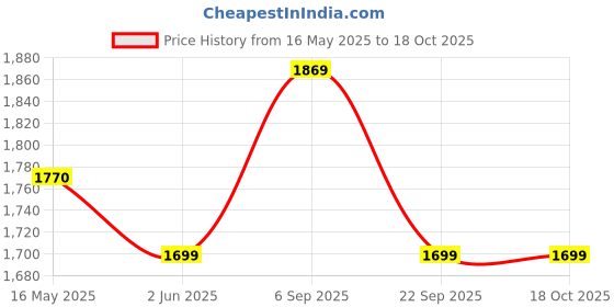 amazon.in nike Polyester Women As W Nk Df Swsh Hs Regular Bra nike Price History Graph from 16 May 2025 to 17 Oct 2025
