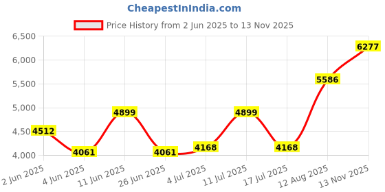 amazon.in adidas Polyester Women Long Length Jacket adidas Price History Graph from 2 Jun 2025 to 13 Nov 2025