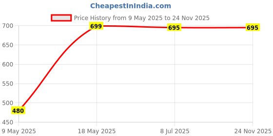 amazon.in aurelia Polyester Women Peach Printed Chiffon Dupatta, Free Size aurelia Price History Graph from 9 May 2025 to 24 Nov 2025