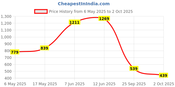 amazon.in max Polyester Women Textured Lounge Sweatshirt and Elasticated Pajamas max Price History Graph from 6 May 2025 to 2 Oct 2025